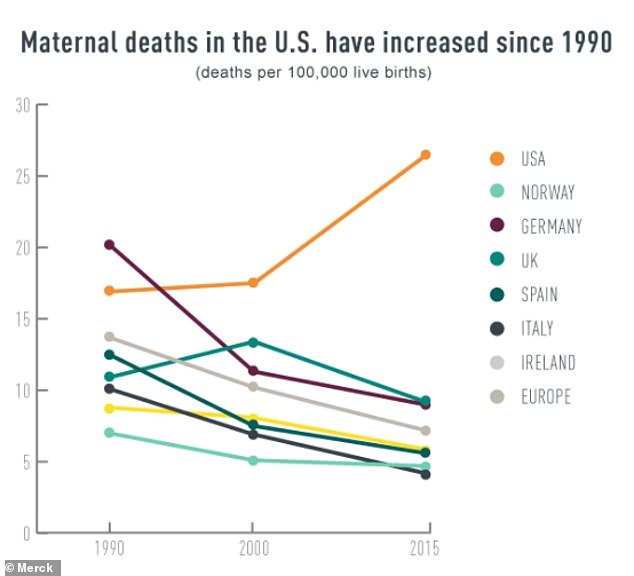 In the UK and Western Europe, fewer than 9.2 per 100,000 women die in childbirth. In the US, 26.5 women die in childbirth – far closer to the rate in Mexico (38.9 per 100,000 live births), where 42 percent of the population lives below the poverty line.