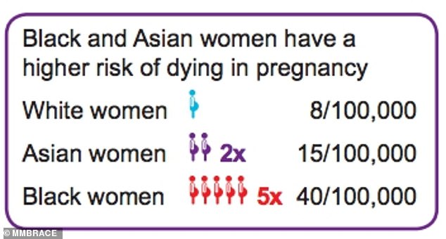Black women in Britain are five times more likely to die in childbirth than white women, according to data from MBRRACE. In the US, they are three times more likely