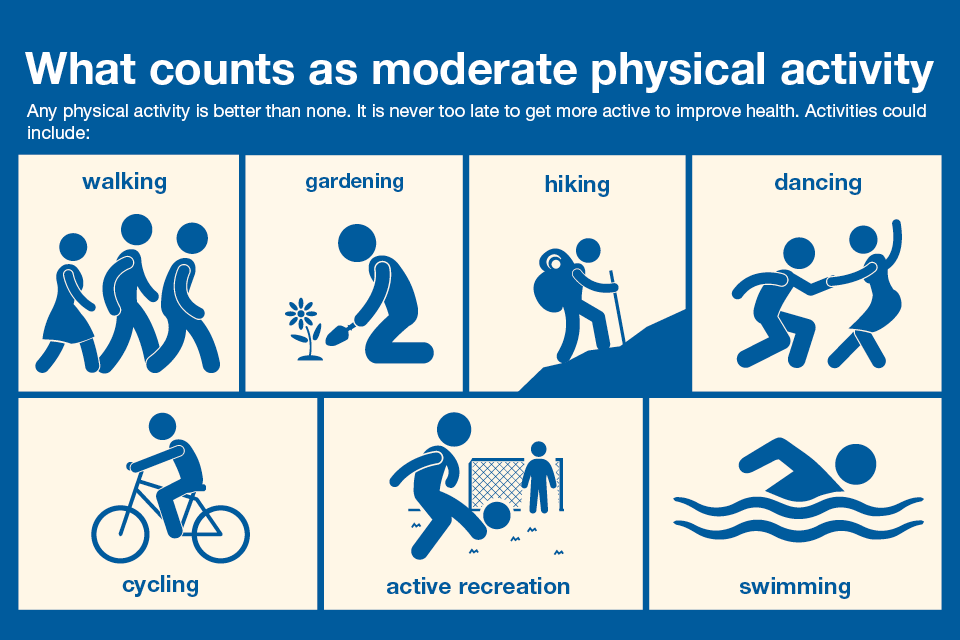 Moderate exercise infographic