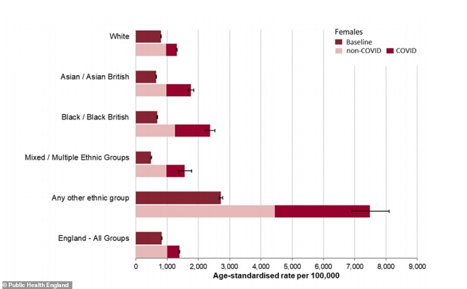Covid-19 can be seen to have had a significant effect on the numbers of women dying (dark green) in all ethnic groups but particularly for black and Asian women