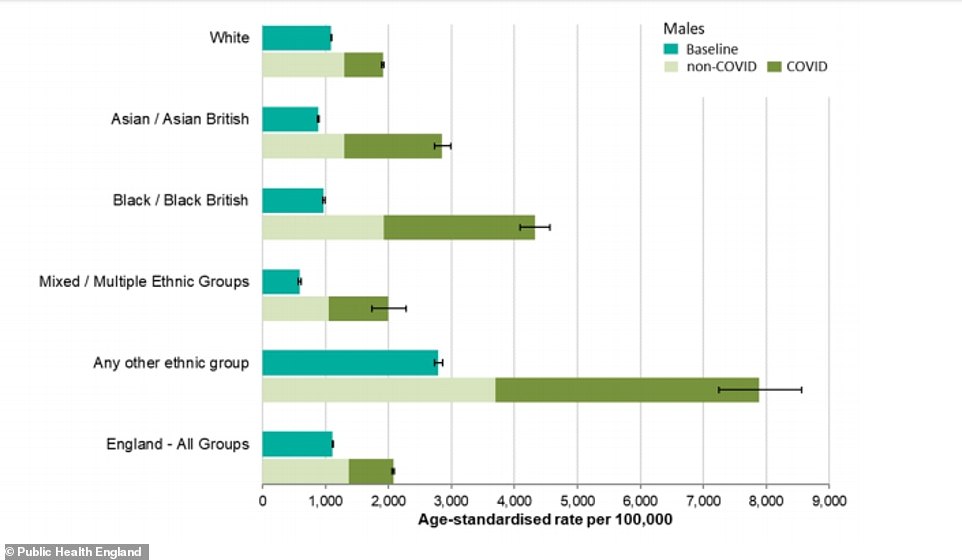 Covid-19 can be seen to have had a significant effect on the numbers of men dying (dark green) in all ethnic groups but particularly for black and Asian men