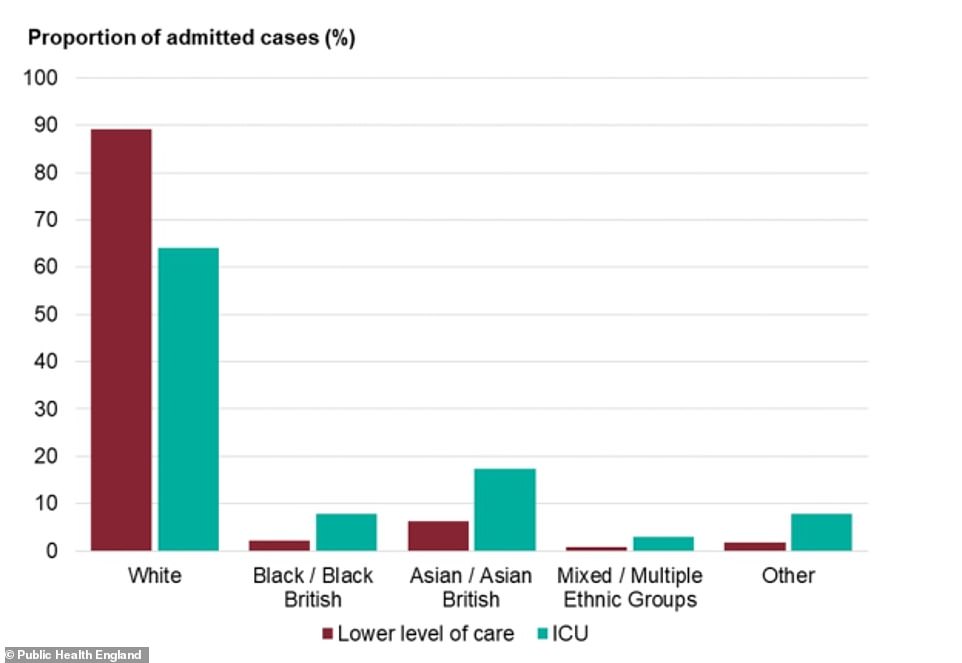 While white people make up a majority of Covid-19 hospital cases, they are more likely to be treated on normal wards with less severe infection. For adults in all other ethnic groups, however, there are higher rates of intensive care admission than there are admissions for low-level care