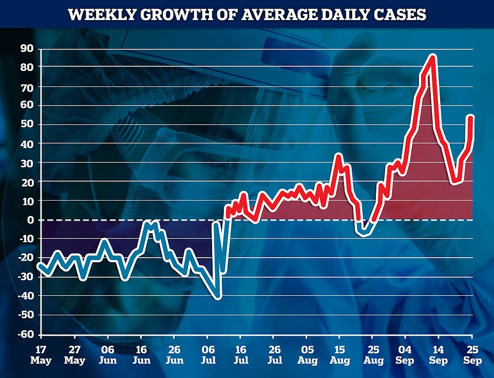 Today saw another 6,874 Covid-19 cases recorded, meaning the seven-day rolling average is 54 per cent higher than it was a week ago. MailOnline analysis shows this is the sixth consecutive day the average compared to the week before has risen