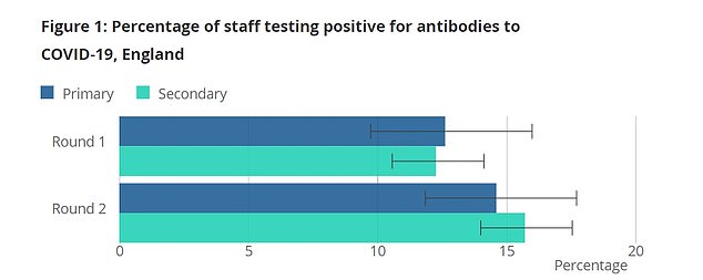 About 14.6 per cent of primary staff and 15.7 per cent of secondary staff tested positive for antibodies - which signal prior infection - in the first week of December, compared to 18.2 per cent in the wider community. Prevalence of antibodies during the first round of the study in November was about 12.5 per cent in both the working-age population and among teachers