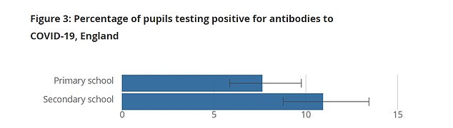 Antibodies were even less common among pupils, with just 7.6 per cent of primary and 11 per cent of secondary students testing positive in November, the most recent period the study covered