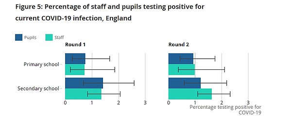 Just 0.94 per cent of primary school pupils tested positive through PCR and 0.99 per cent of staff. The rates were slightly higher in secondary schools at 1.22 and 1.64 per cent